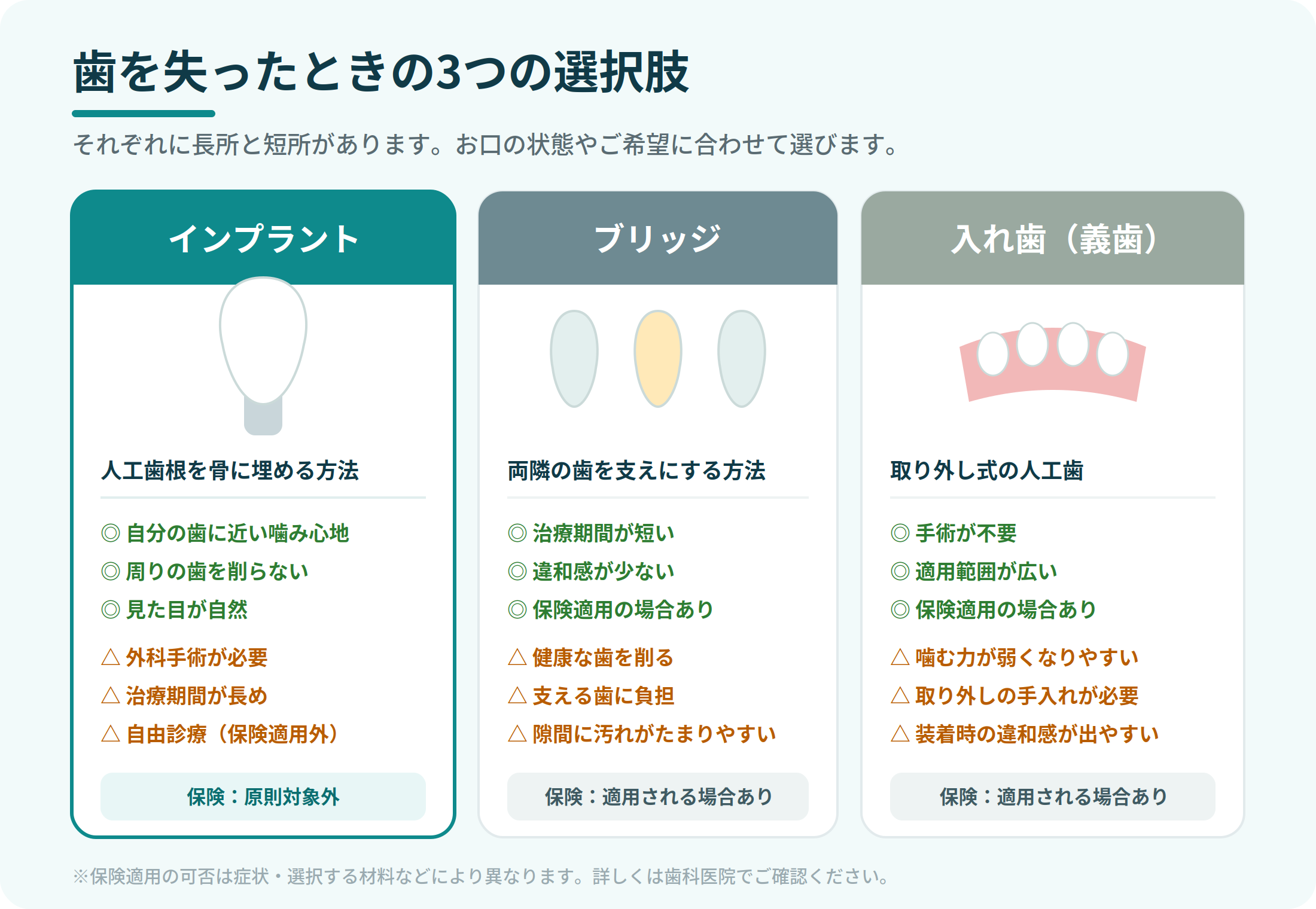 インプラント・ブリッジ・入れ歯の比較図