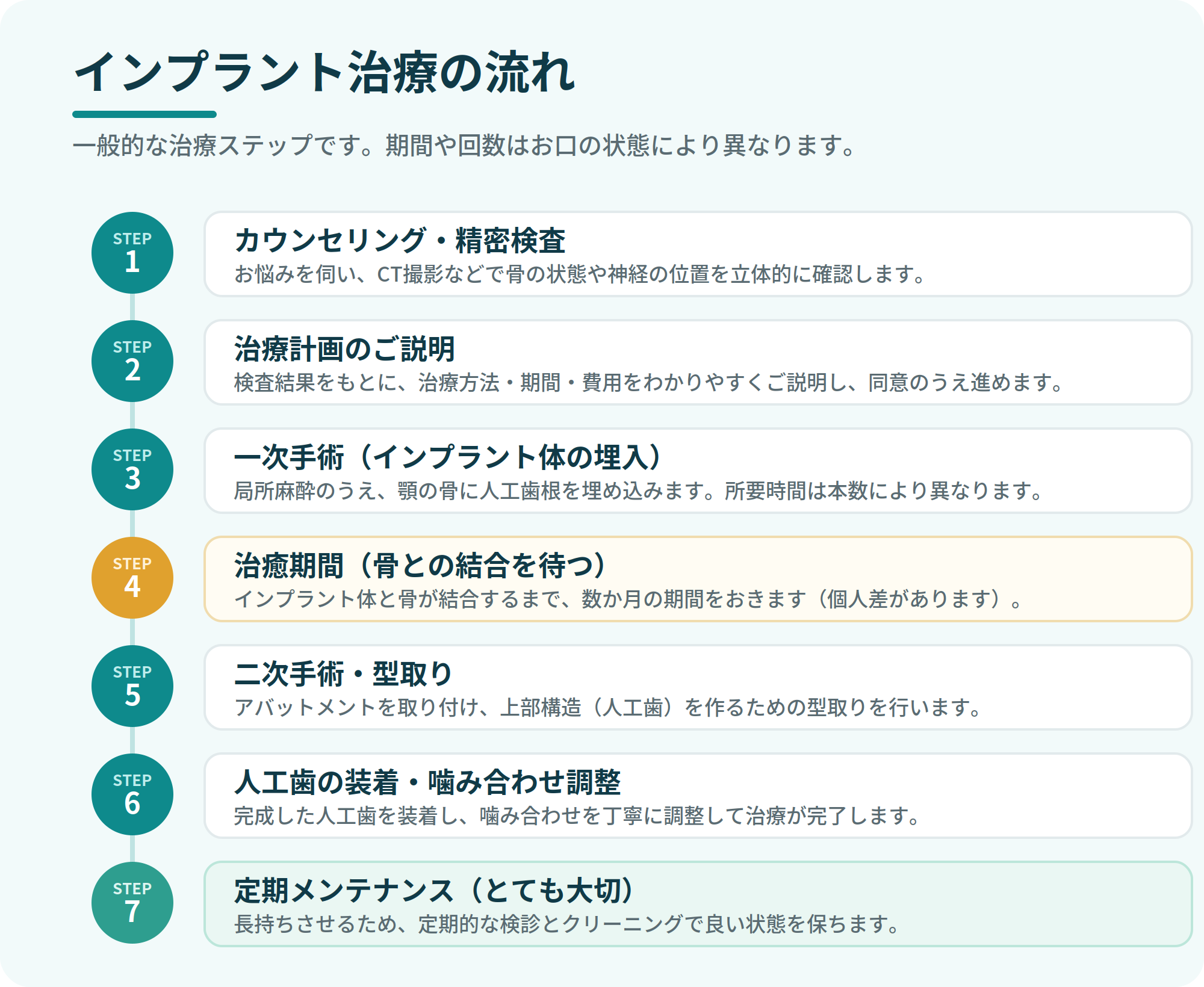 インプラント治療の流れを示した7ステップの図